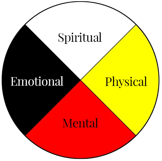 The traditional medicine wheel: physical, emotional, spiritual, and mental.